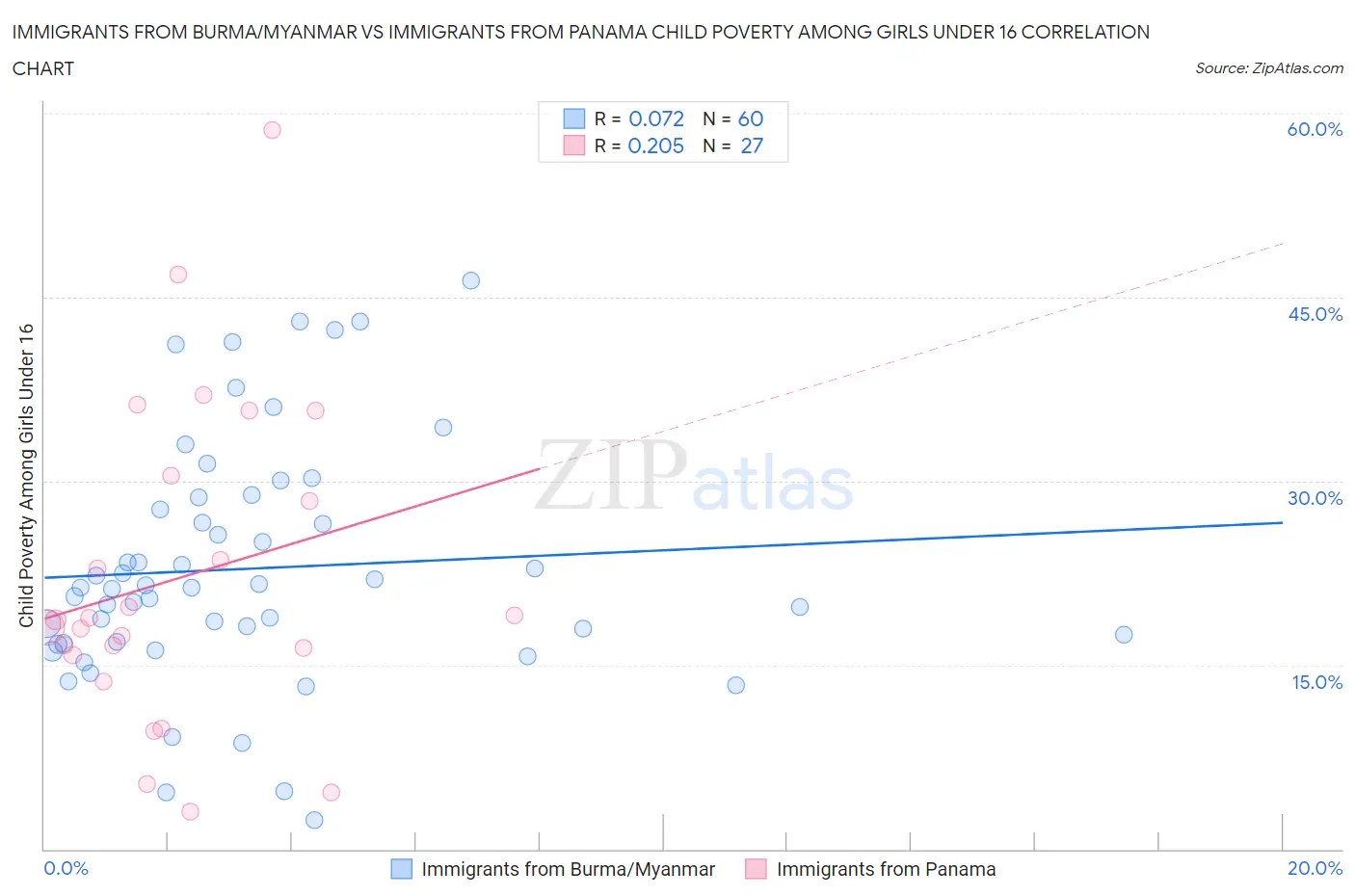 Immigrants from Burma/Myanmar vs Immigrants from Panama Child Poverty Among Girls Under 16