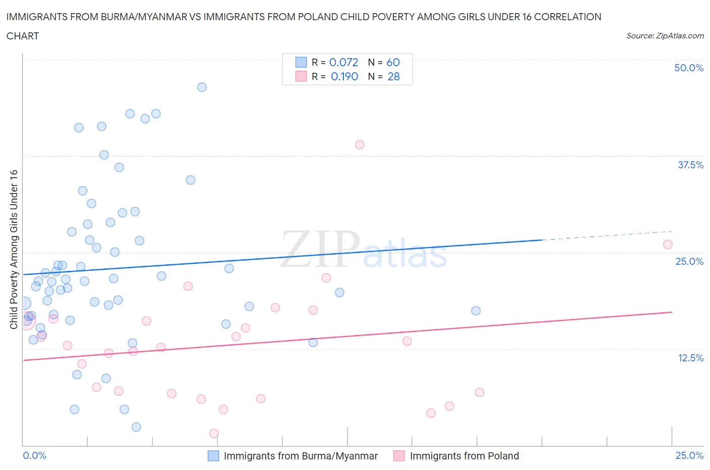 Immigrants from Burma/Myanmar vs Immigrants from Poland Child Poverty Among Girls Under 16