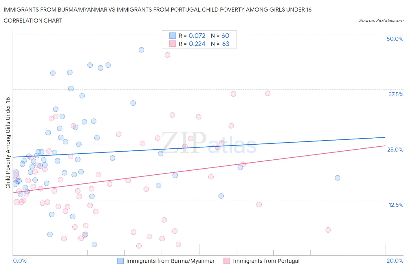 Immigrants from Burma/Myanmar vs Immigrants from Portugal Child Poverty Among Girls Under 16