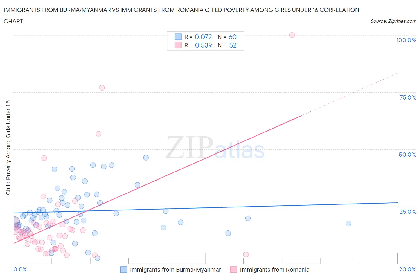 Immigrants from Burma/Myanmar vs Immigrants from Romania Child Poverty Among Girls Under 16