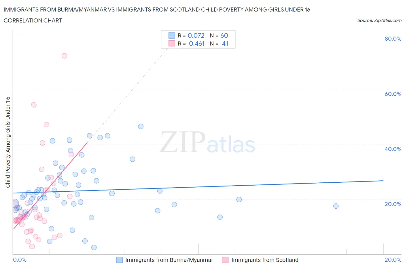 Immigrants from Burma/Myanmar vs Immigrants from Scotland Child Poverty Among Girls Under 16