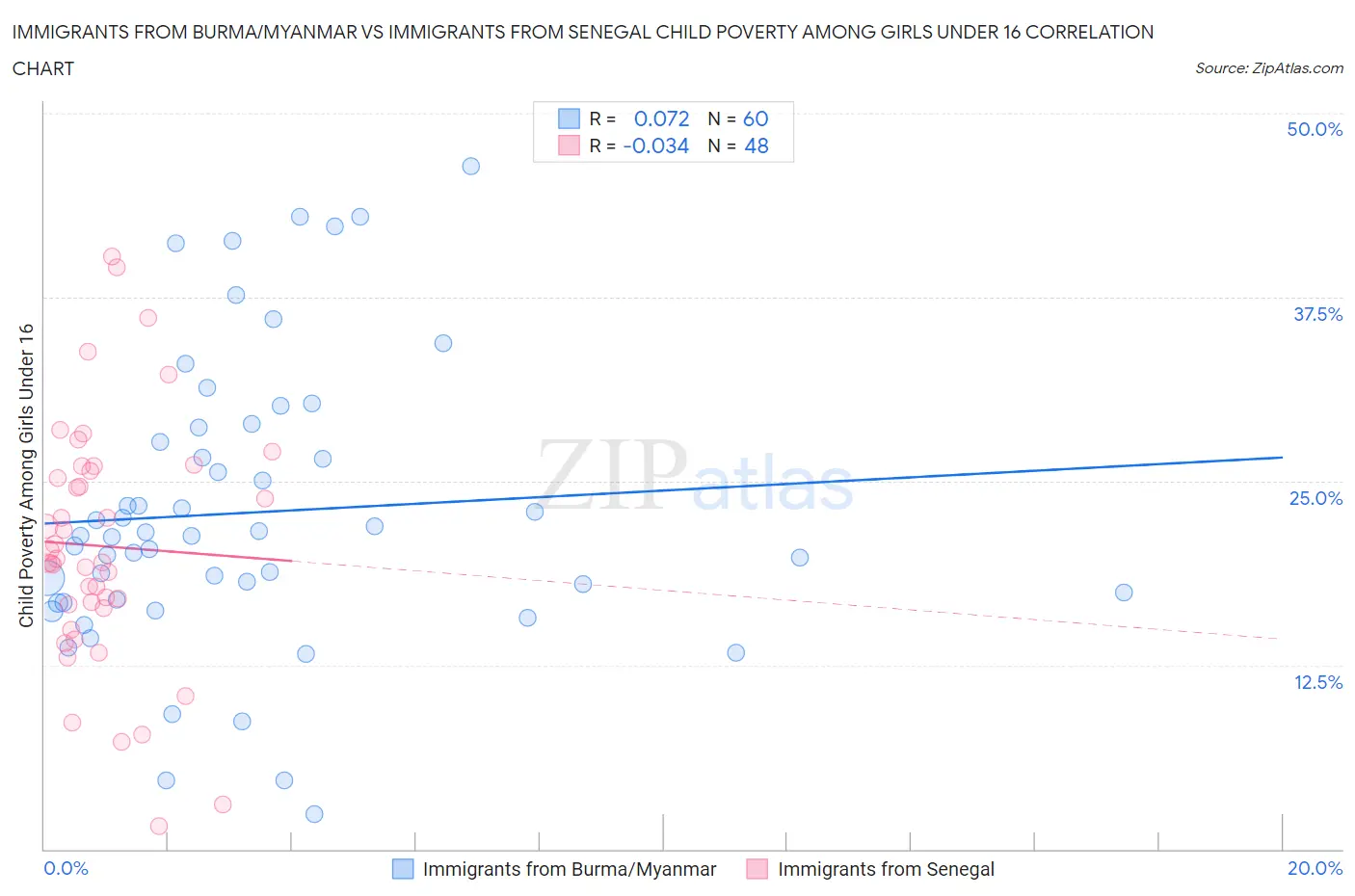 Immigrants from Burma/Myanmar vs Immigrants from Senegal Child Poverty Among Girls Under 16