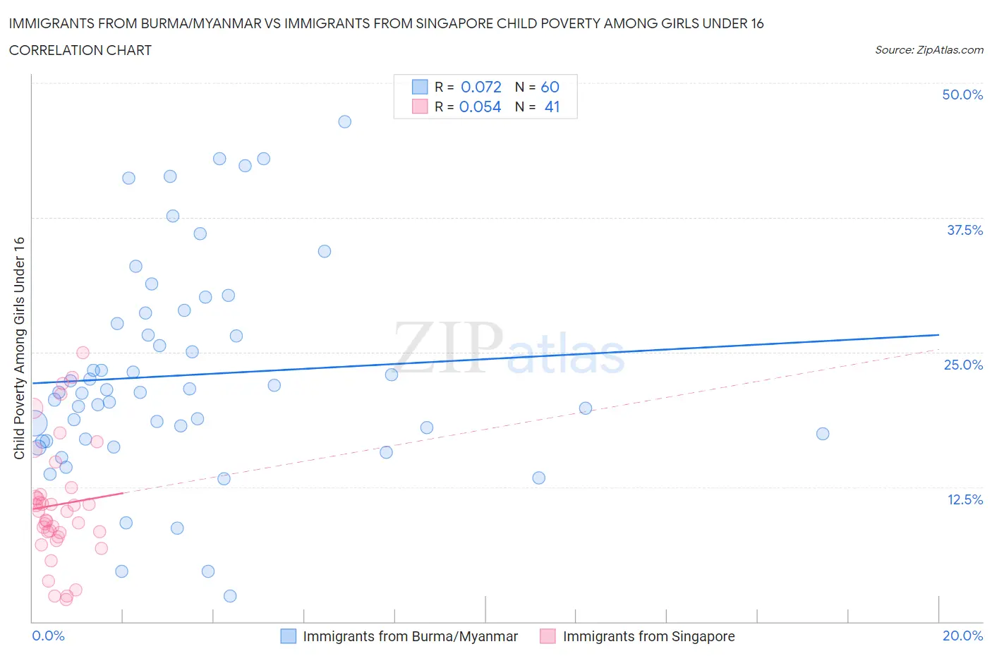 Immigrants from Burma/Myanmar vs Immigrants from Singapore Child Poverty Among Girls Under 16