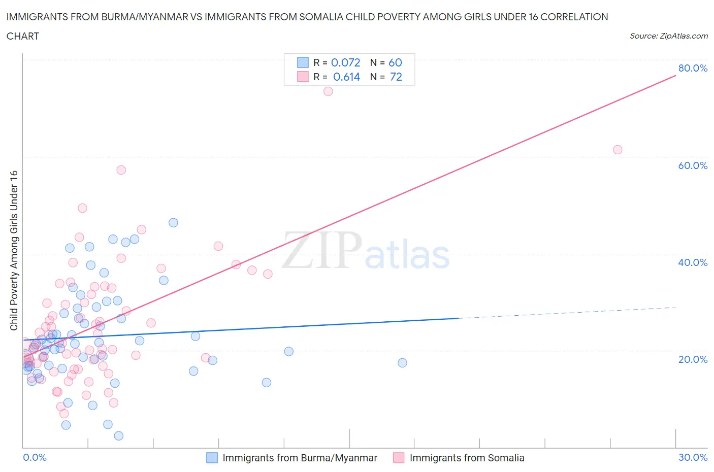 Immigrants from Burma/Myanmar vs Immigrants from Somalia Child Poverty Among Girls Under 16