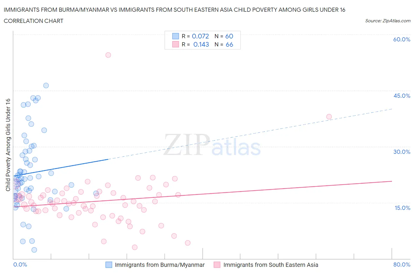 Immigrants from Burma/Myanmar vs Immigrants from South Eastern Asia Child Poverty Among Girls Under 16