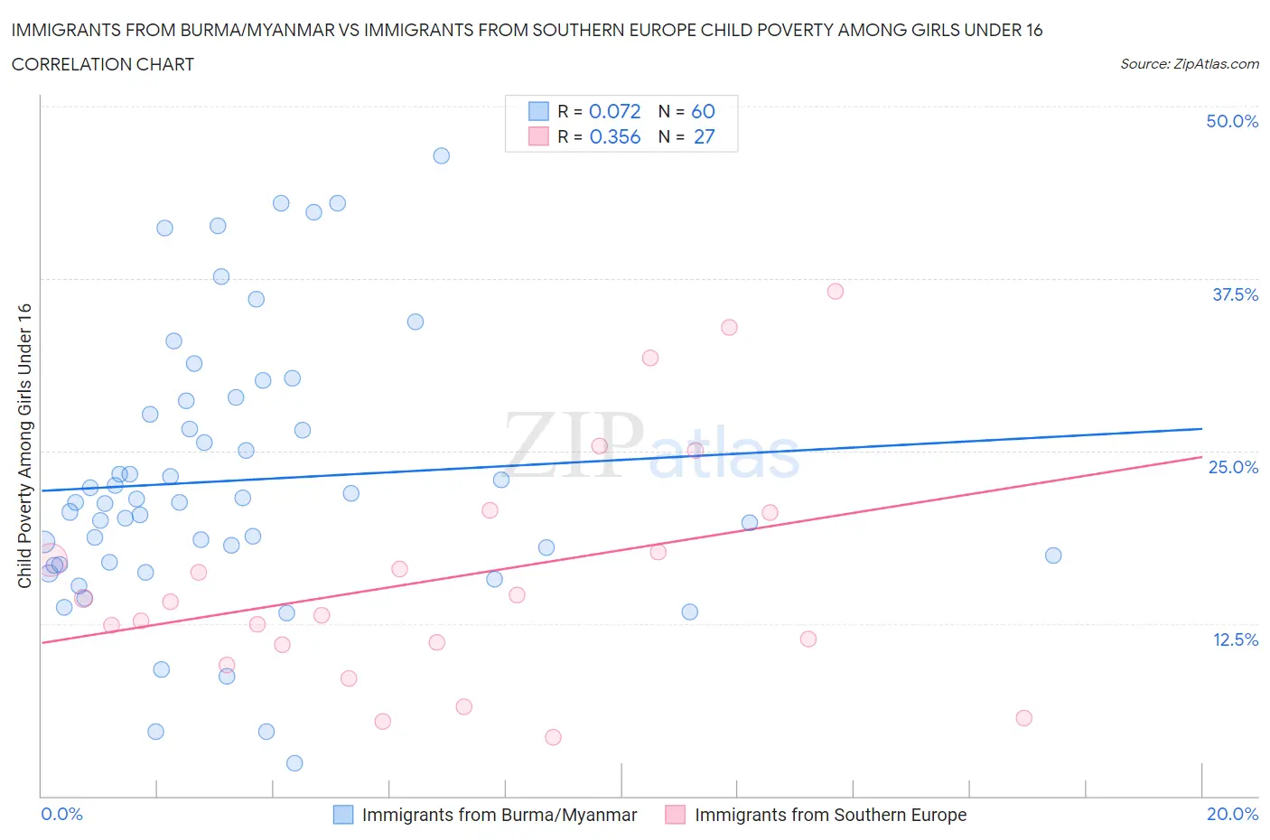 Immigrants from Burma/Myanmar vs Immigrants from Southern Europe Child Poverty Among Girls Under 16