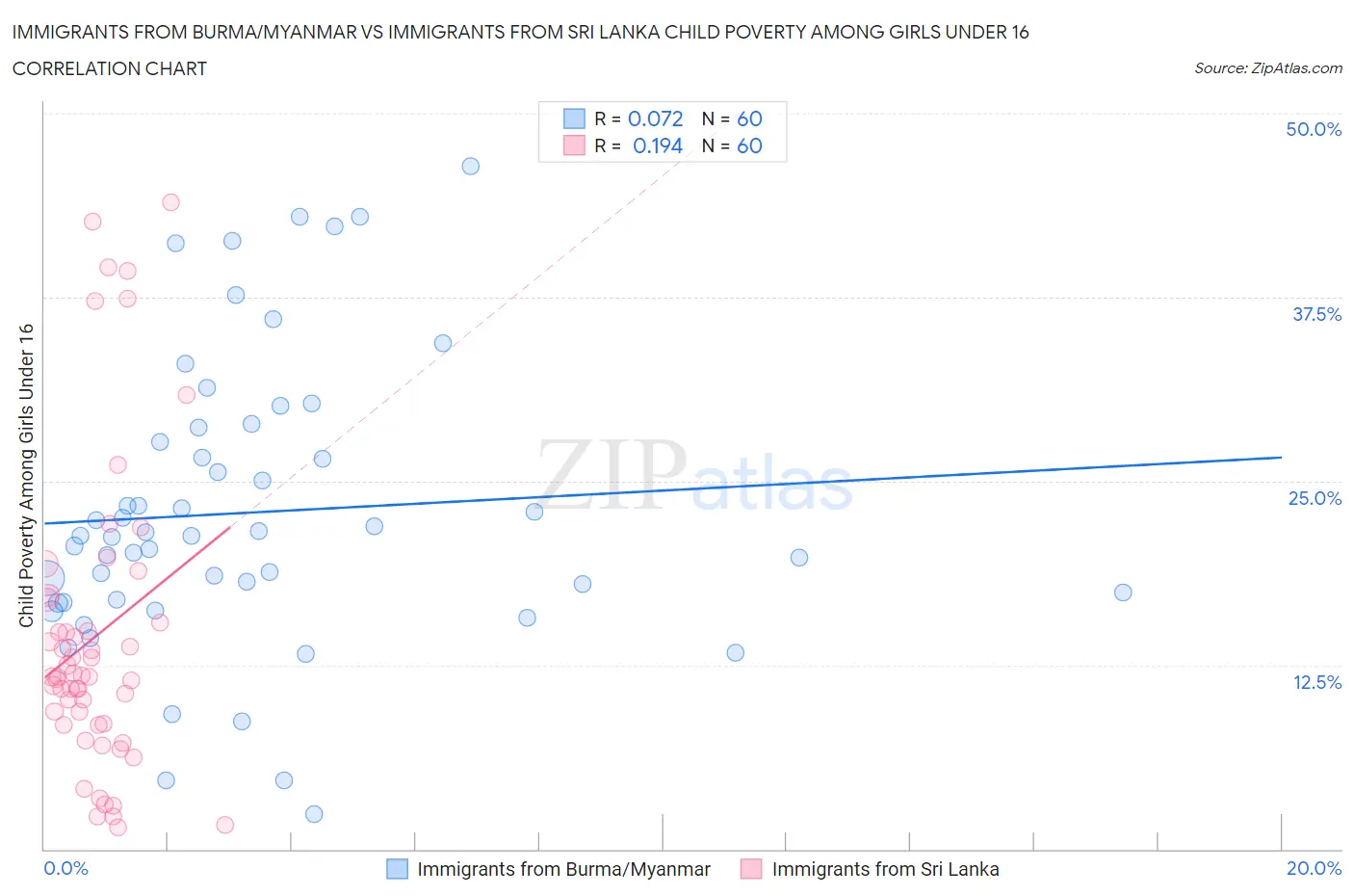 Immigrants from Burma/Myanmar vs Immigrants from Sri Lanka Child Poverty Among Girls Under 16