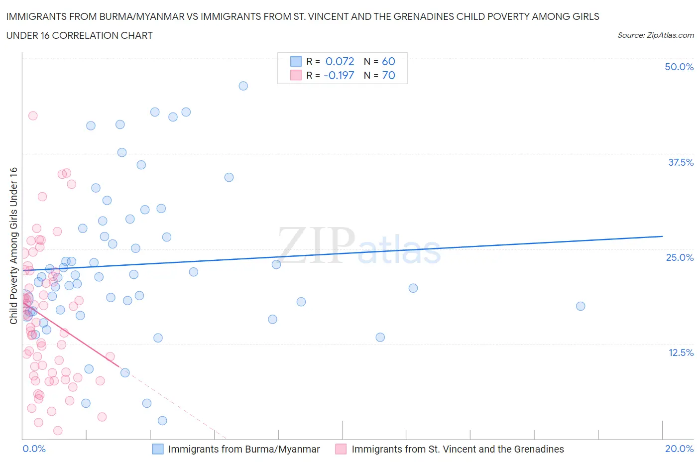 Immigrants from Burma/Myanmar vs Immigrants from St. Vincent and the Grenadines Child Poverty Among Girls Under 16