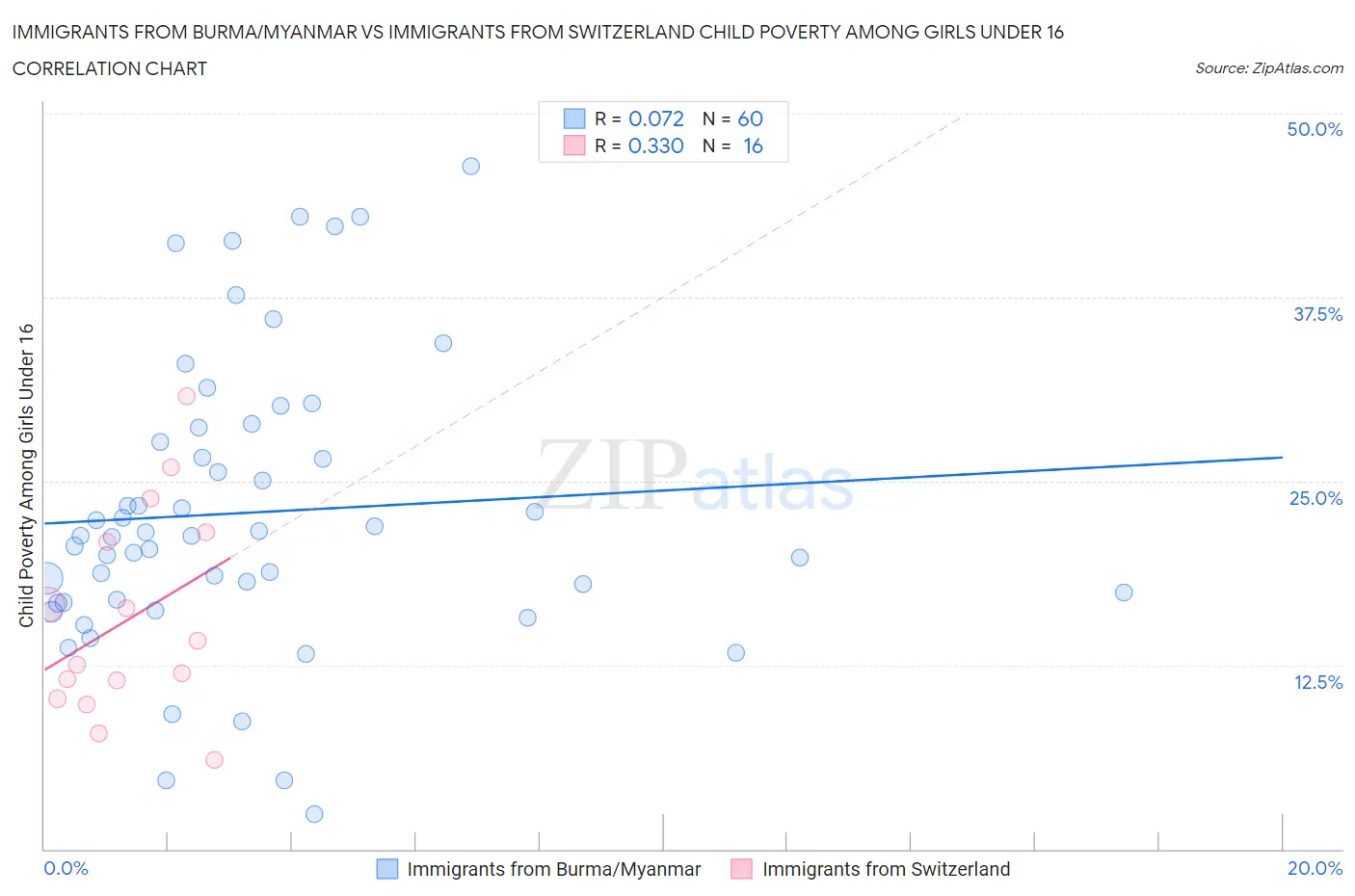 Immigrants from Burma/Myanmar vs Immigrants from Switzerland Child Poverty Among Girls Under 16