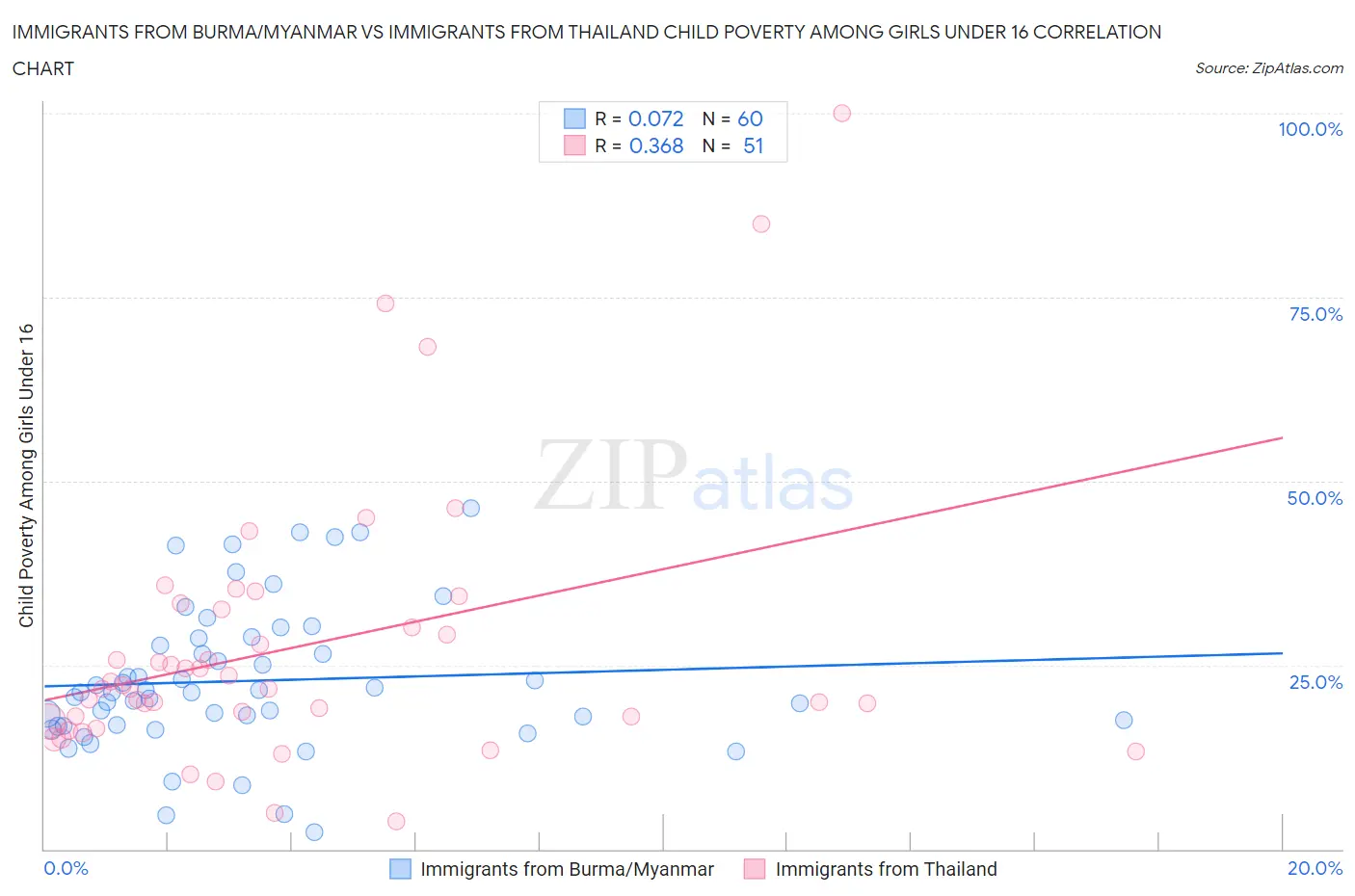 Immigrants from Burma/Myanmar vs Immigrants from Thailand Child Poverty Among Girls Under 16