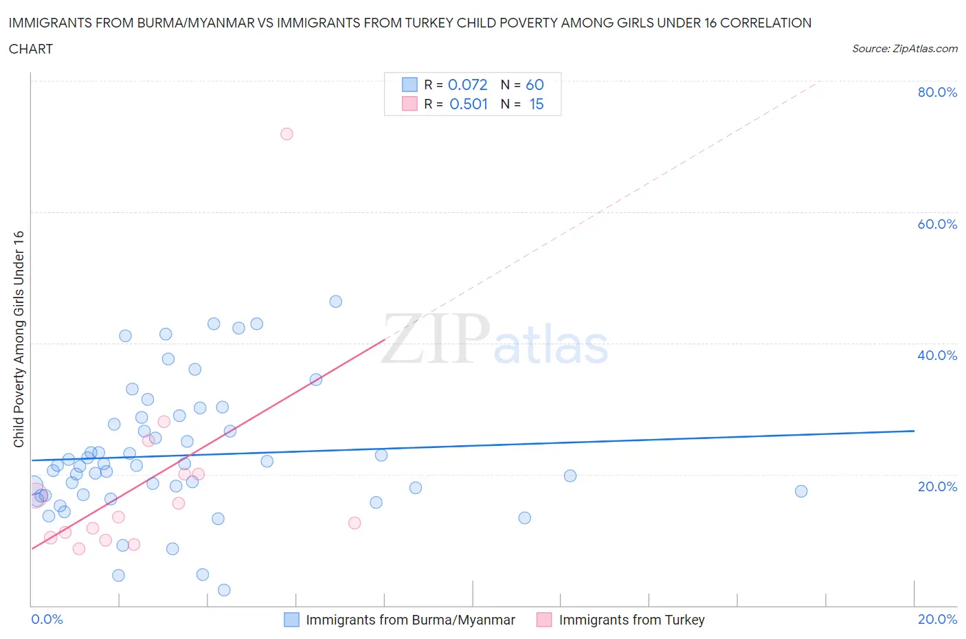 Immigrants from Burma/Myanmar vs Immigrants from Turkey Child Poverty Among Girls Under 16