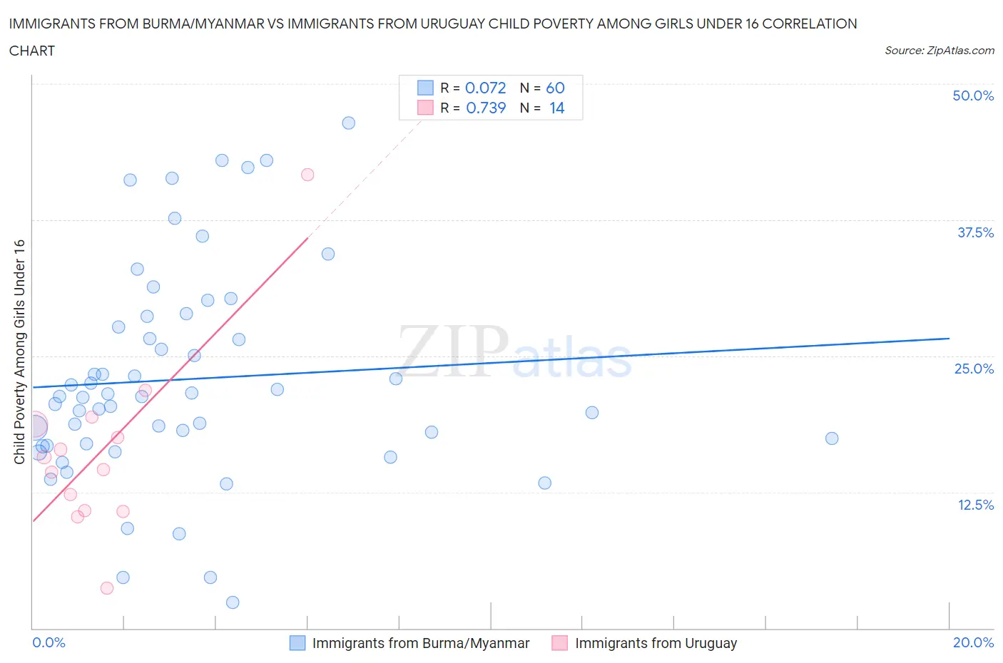 Immigrants from Burma/Myanmar vs Immigrants from Uruguay Child Poverty Among Girls Under 16