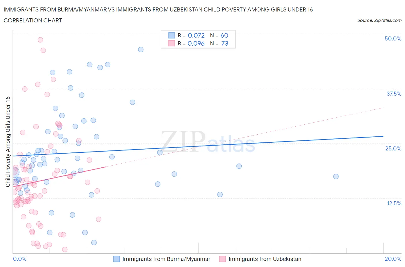 Immigrants from Burma/Myanmar vs Immigrants from Uzbekistan Child Poverty Among Girls Under 16