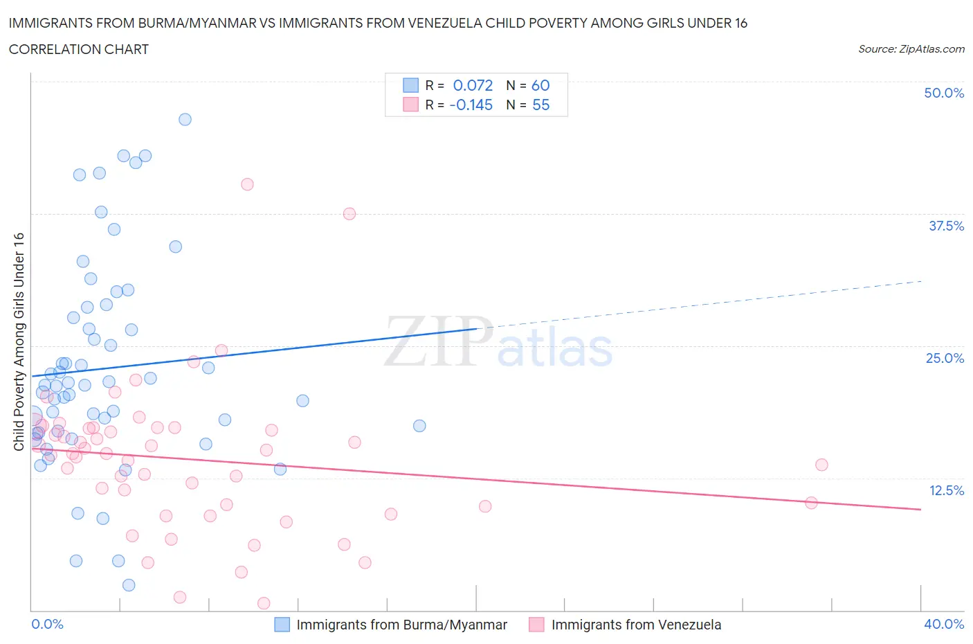 Immigrants from Burma/Myanmar vs Immigrants from Venezuela Child Poverty Among Girls Under 16