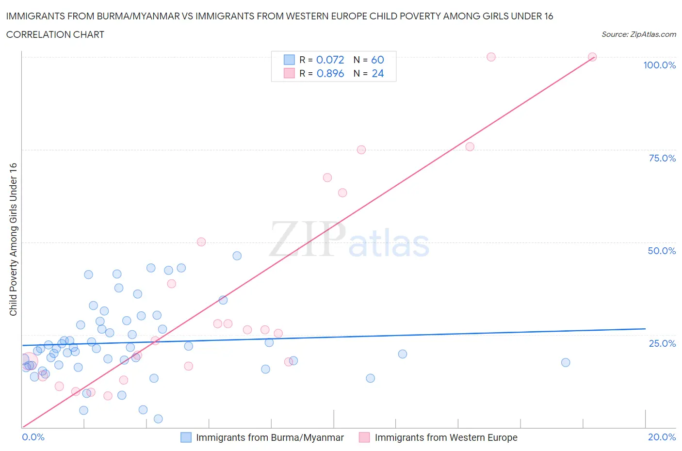 Immigrants from Burma/Myanmar vs Immigrants from Western Europe Child Poverty Among Girls Under 16