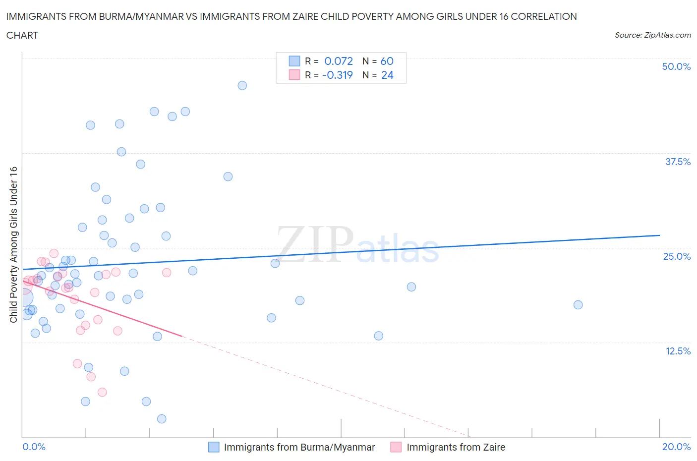 Immigrants from Burma/Myanmar vs Immigrants from Zaire Child Poverty Among Girls Under 16