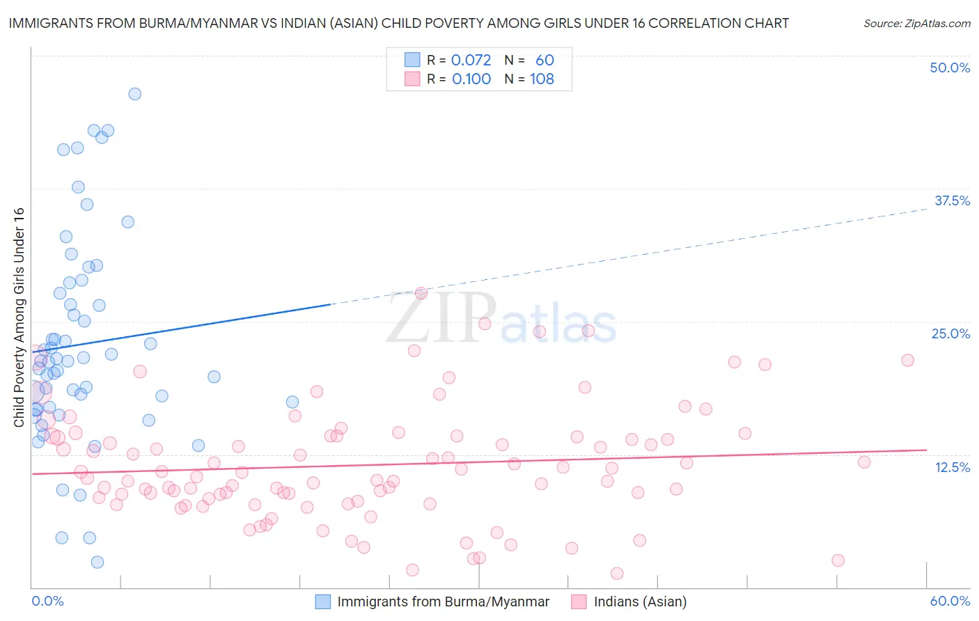 Immigrants from Burma/Myanmar vs Indian (Asian) Child Poverty Among Girls Under 16