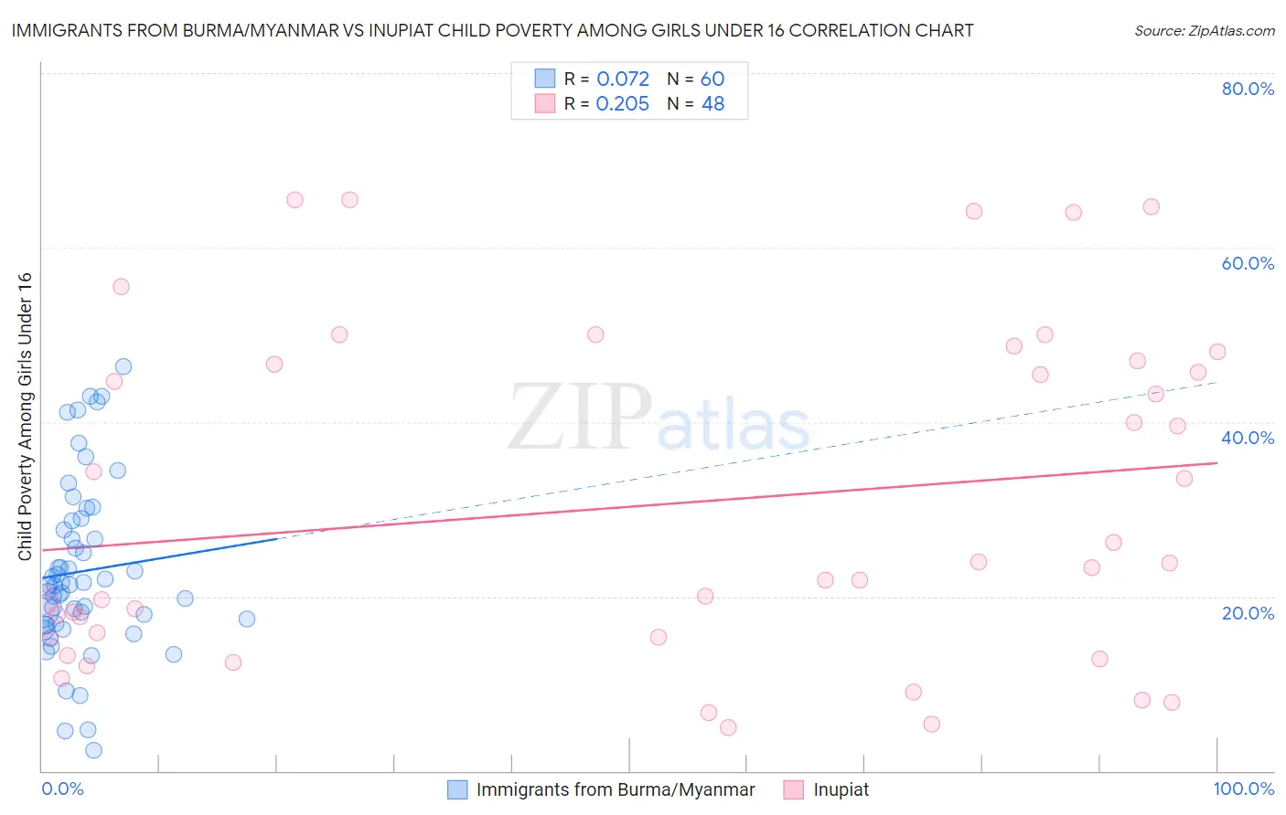 Immigrants from Burma/Myanmar vs Inupiat Child Poverty Among Girls Under 16