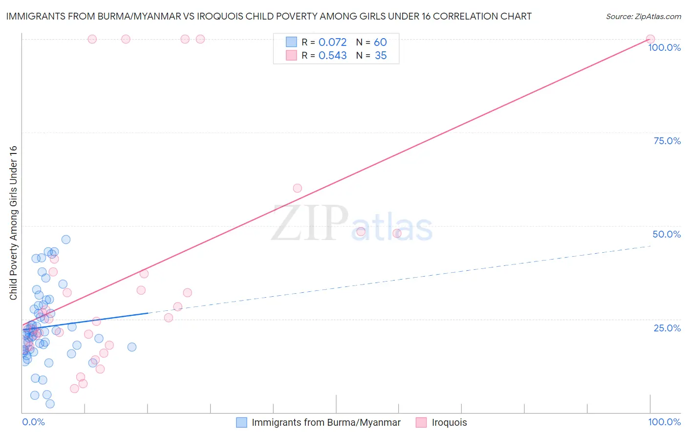 Immigrants from Burma/Myanmar vs Iroquois Child Poverty Among Girls Under 16