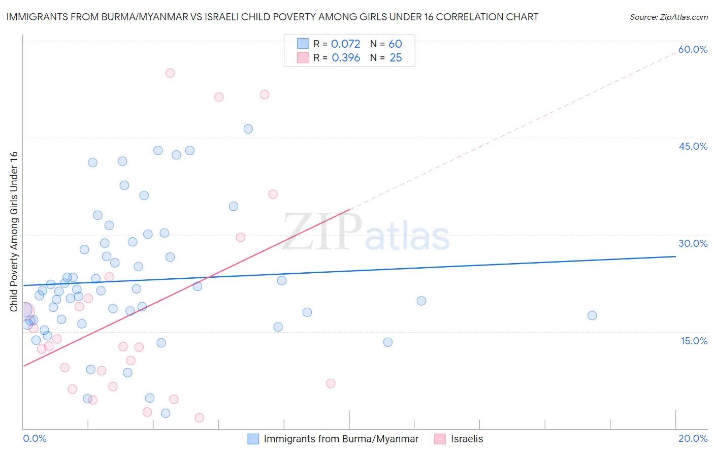 Immigrants from Burma/Myanmar vs Israeli Child Poverty Among Girls Under 16