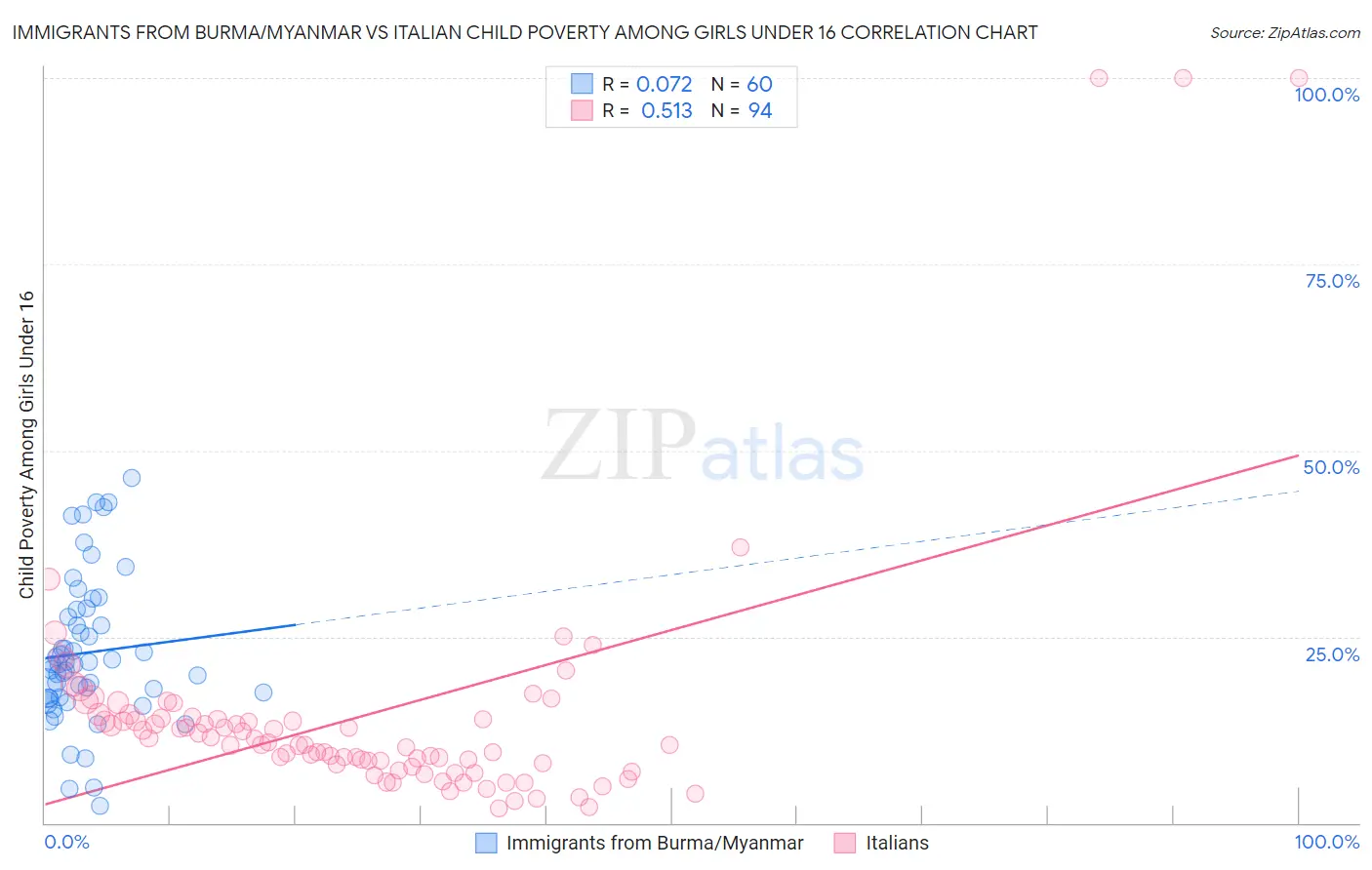 Immigrants from Burma/Myanmar vs Italian Child Poverty Among Girls Under 16