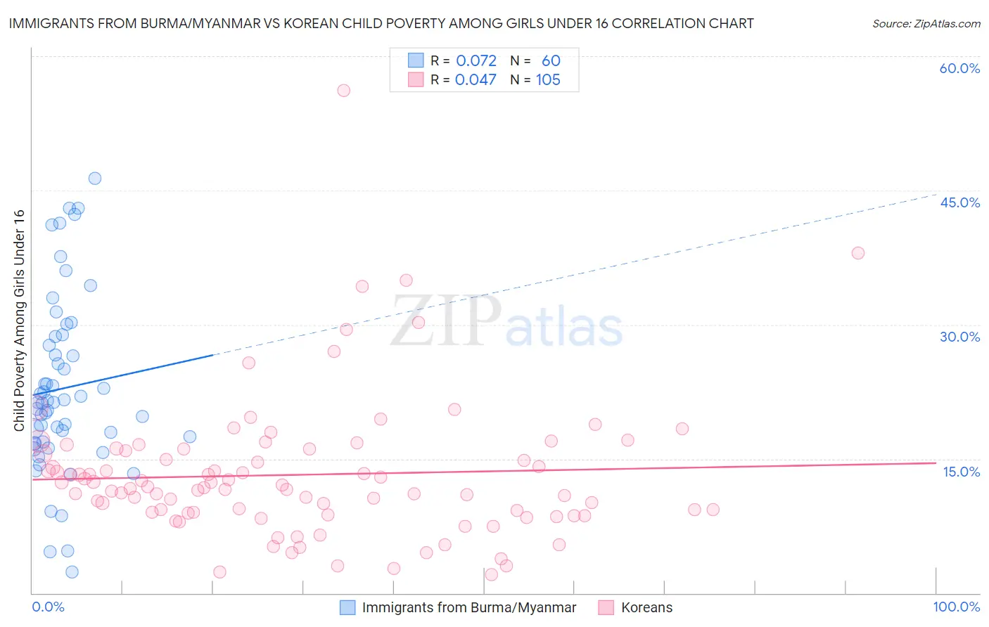 Immigrants from Burma/Myanmar vs Korean Child Poverty Among Girls Under 16