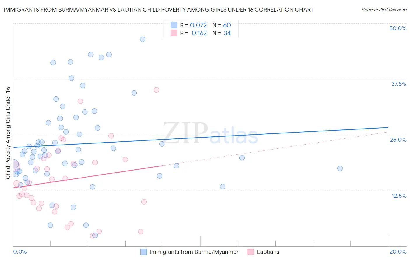 Immigrants from Burma/Myanmar vs Laotian Child Poverty Among Girls Under 16