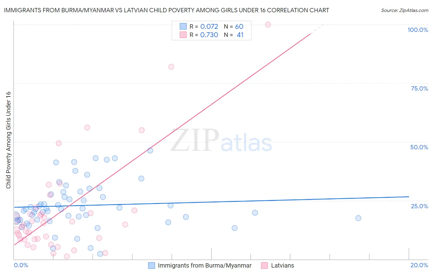 Immigrants from Burma/Myanmar vs Latvian Child Poverty Among Girls Under 16