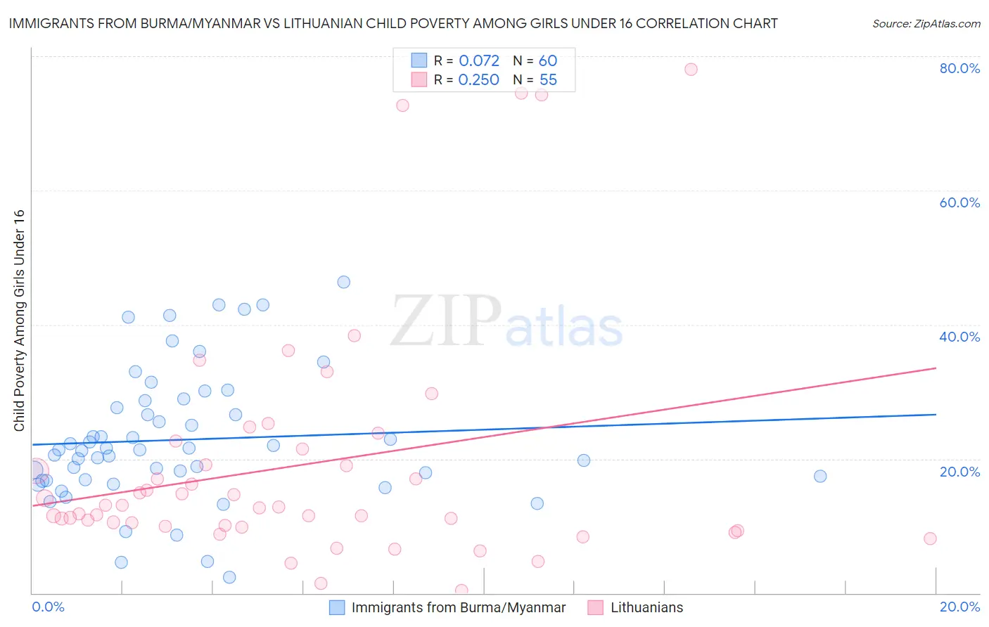 Immigrants from Burma/Myanmar vs Lithuanian Child Poverty Among Girls Under 16