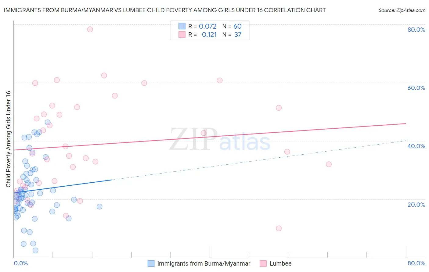 Immigrants from Burma/Myanmar vs Lumbee Child Poverty Among Girls Under 16