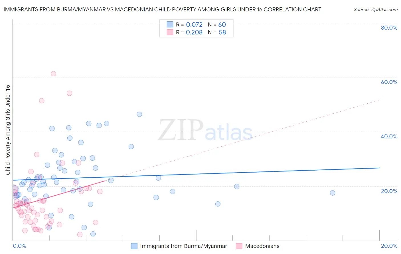 Immigrants from Burma/Myanmar vs Macedonian Child Poverty Among Girls Under 16