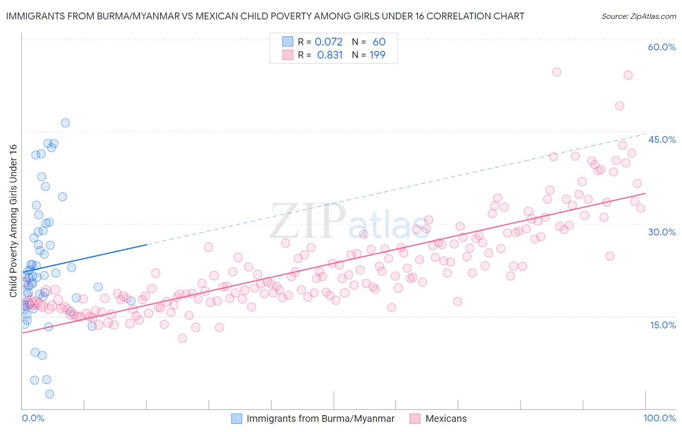 Immigrants from Burma/Myanmar vs Mexican Child Poverty Among Girls Under 16