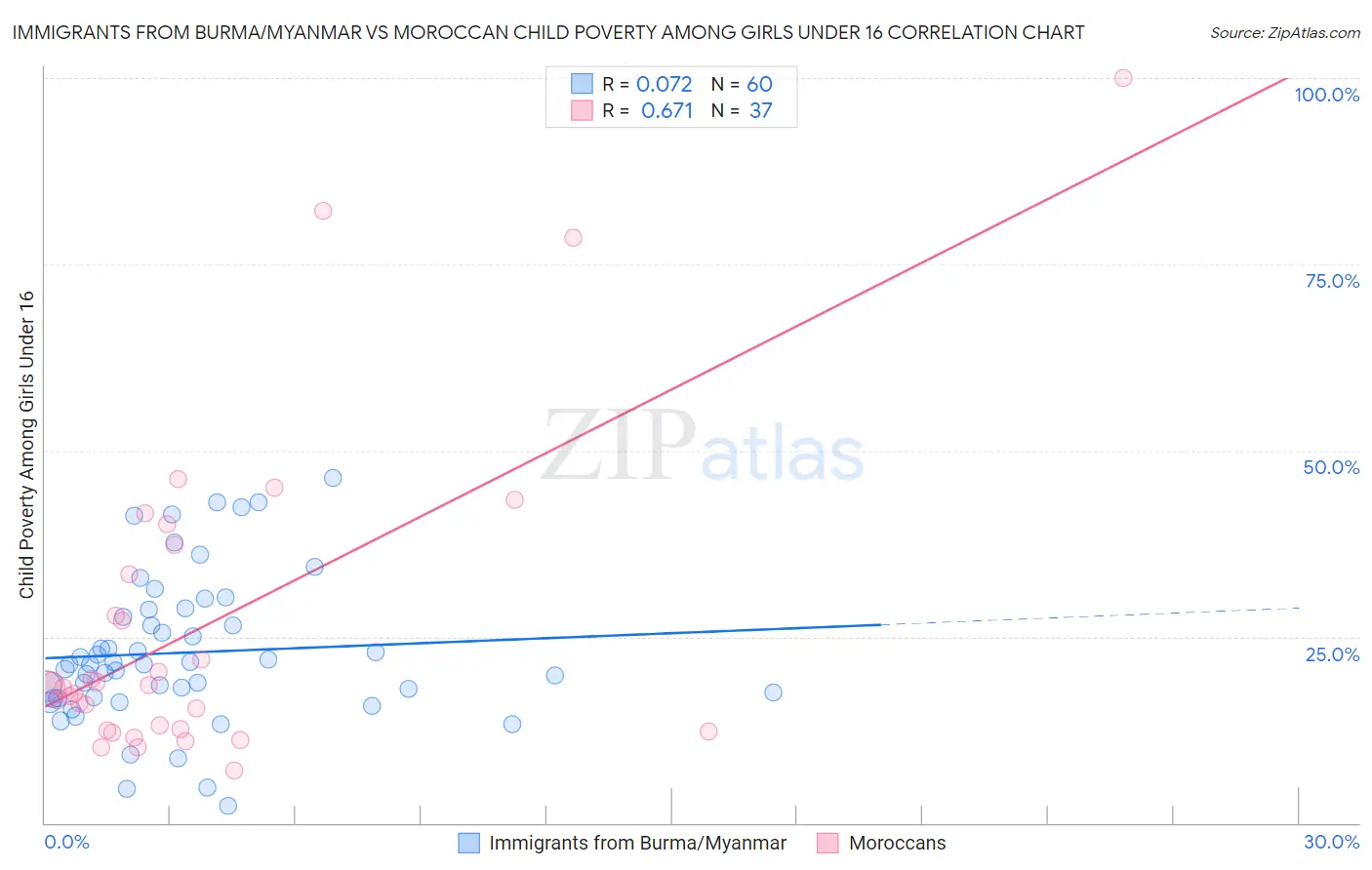 Immigrants from Burma/Myanmar vs Moroccan Child Poverty Among Girls Under 16