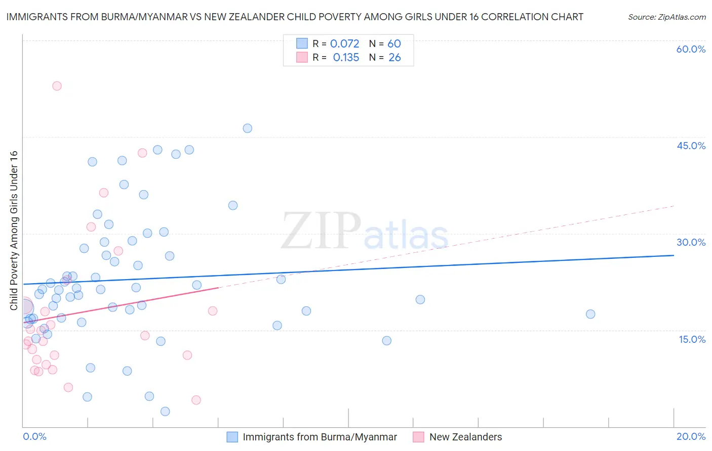 Immigrants from Burma/Myanmar vs New Zealander Child Poverty Among Girls Under 16