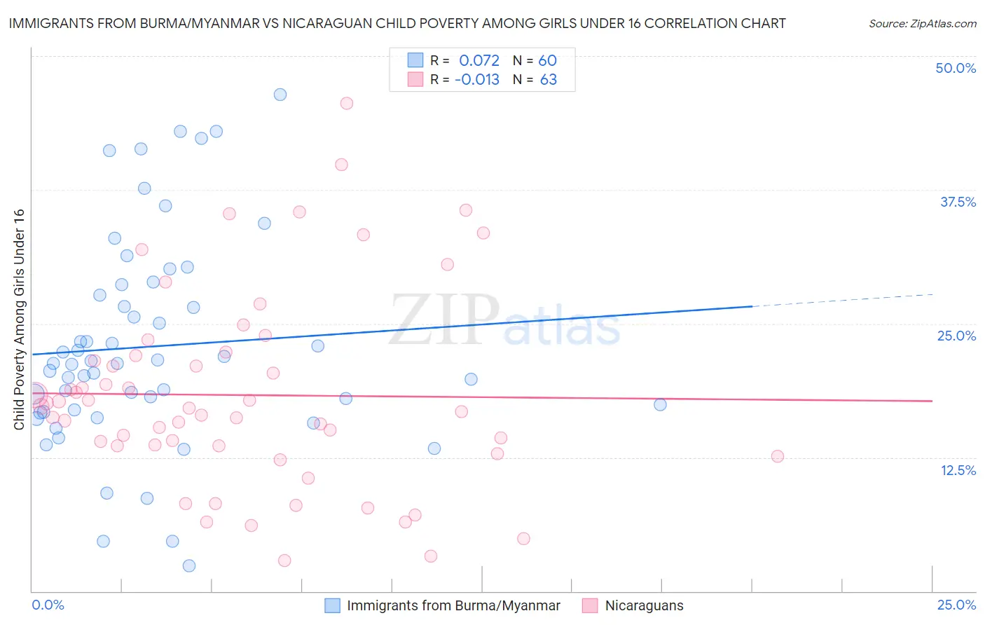 Immigrants from Burma/Myanmar vs Nicaraguan Child Poverty Among Girls Under 16