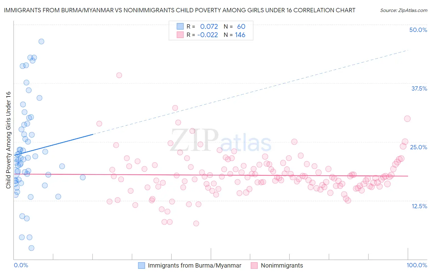 Immigrants from Burma/Myanmar vs Nonimmigrants Child Poverty Among Girls Under 16