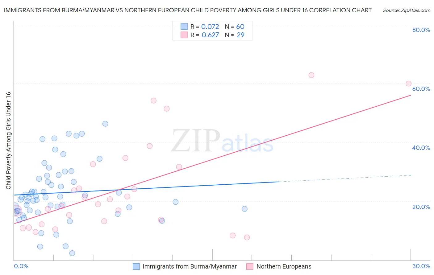 Immigrants from Burma/Myanmar vs Northern European Child Poverty Among Girls Under 16