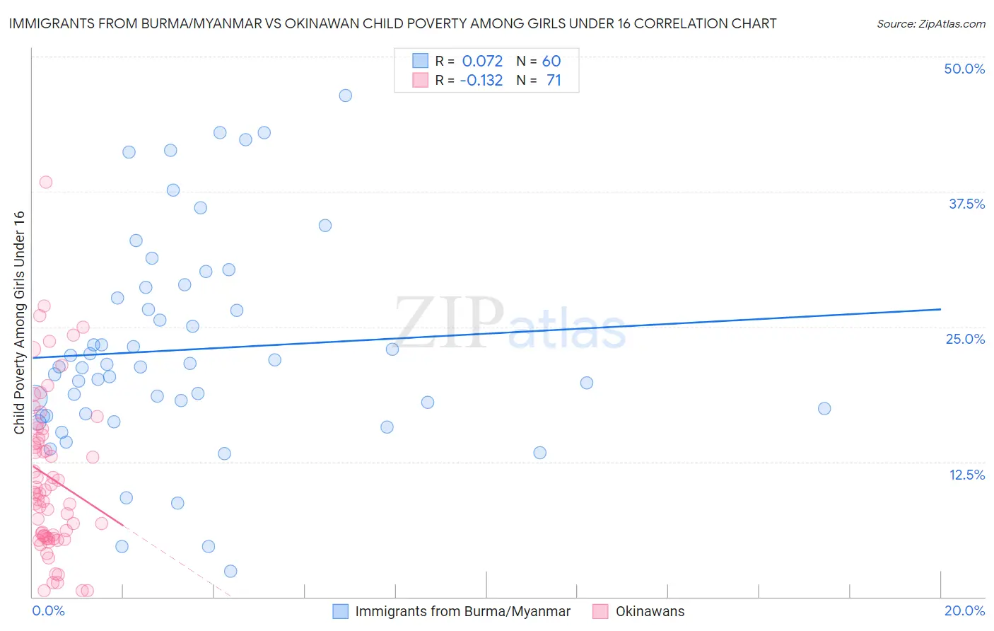 Immigrants from Burma/Myanmar vs Okinawan Child Poverty Among Girls Under 16