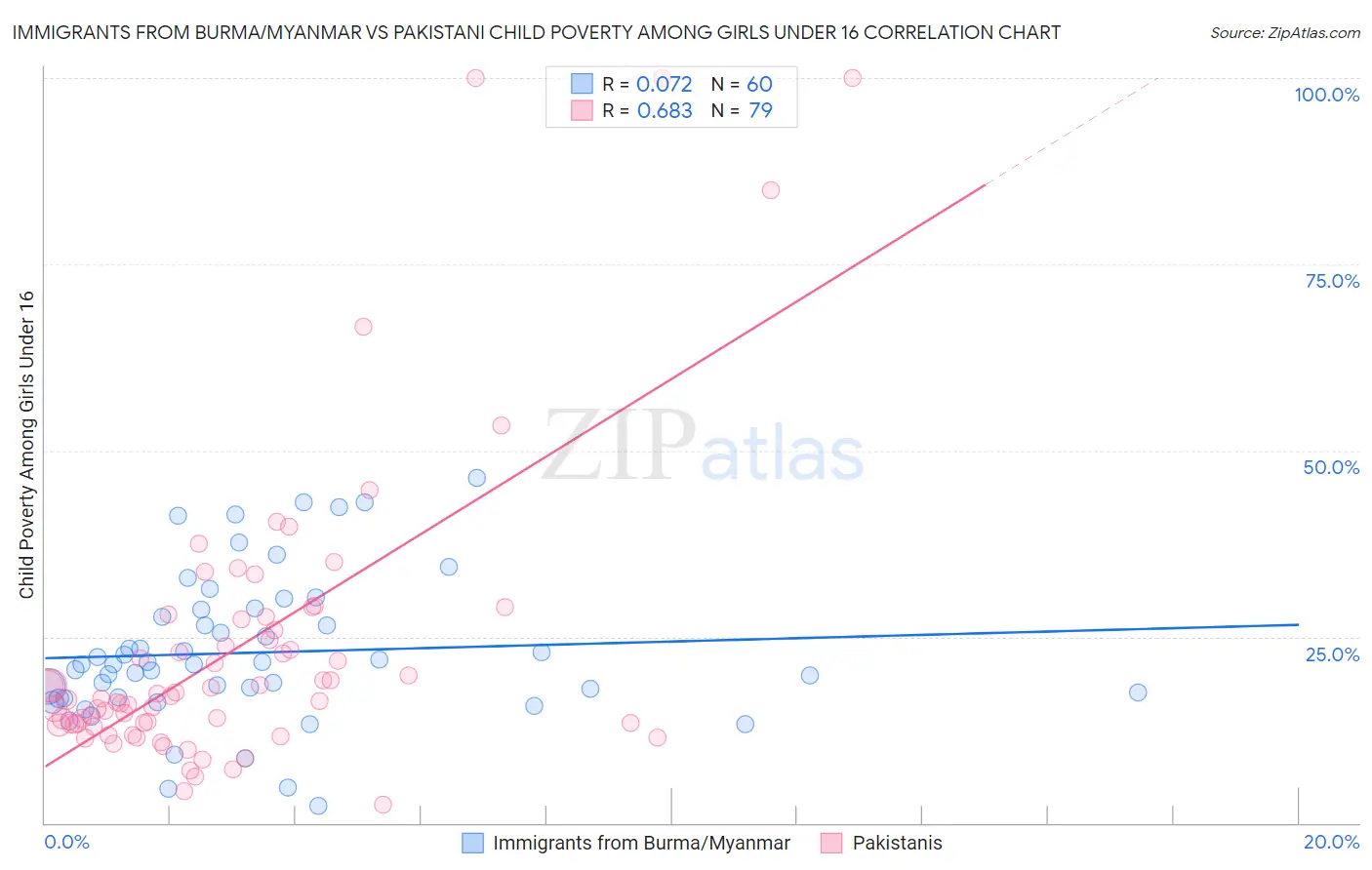 Immigrants from Burma/Myanmar vs Pakistani Child Poverty Among Girls Under 16