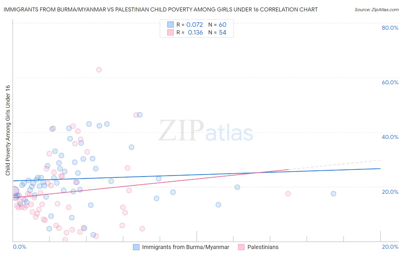 Immigrants from Burma/Myanmar vs Palestinian Child Poverty Among Girls Under 16