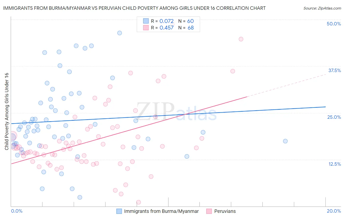 Immigrants from Burma/Myanmar vs Peruvian Child Poverty Among Girls Under 16