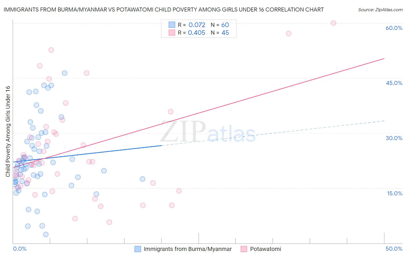 Immigrants from Burma/Myanmar vs Potawatomi Child Poverty Among Girls Under 16