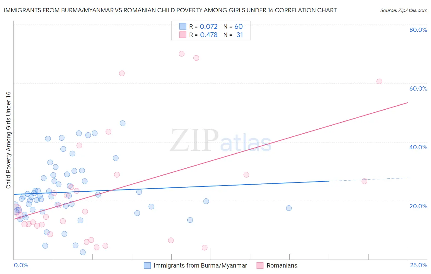 Immigrants from Burma/Myanmar vs Romanian Child Poverty Among Girls Under 16