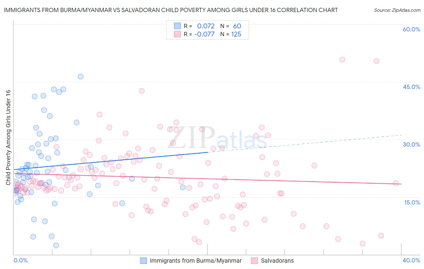 Immigrants from Burma/Myanmar vs Salvadoran Child Poverty Among Girls Under 16