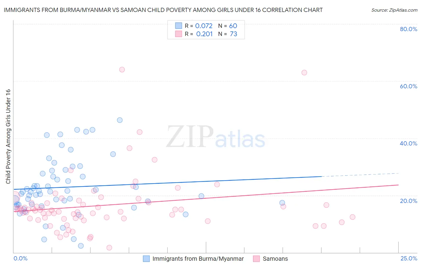 Immigrants from Burma/Myanmar vs Samoan Child Poverty Among Girls Under 16