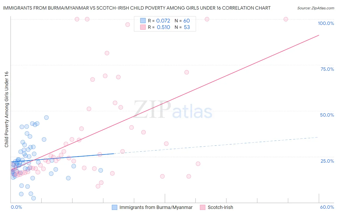 Immigrants from Burma/Myanmar vs Scotch-Irish Child Poverty Among Girls Under 16