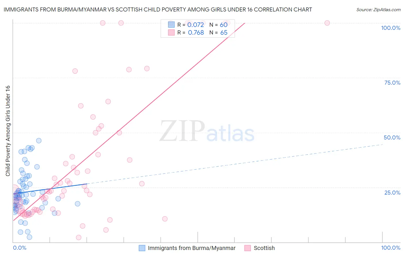 Immigrants from Burma/Myanmar vs Scottish Child Poverty Among Girls Under 16