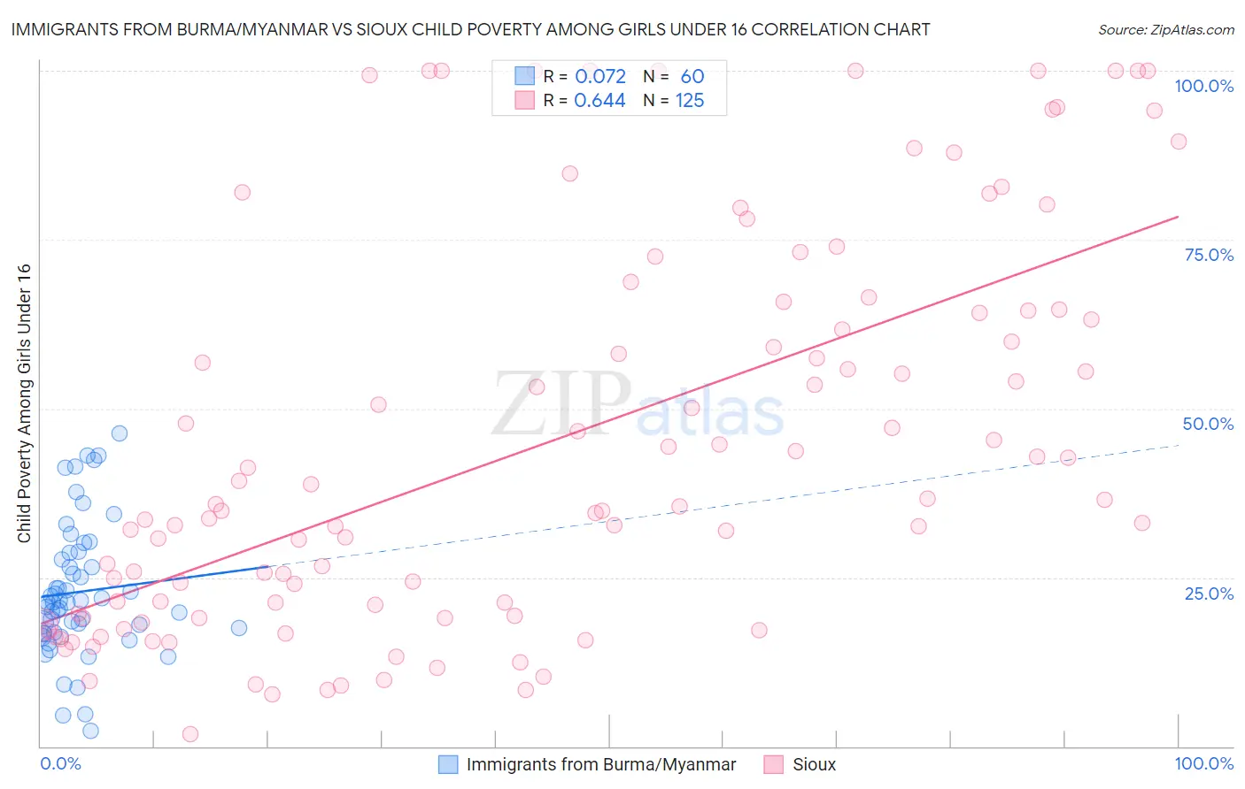 Immigrants from Burma/Myanmar vs Sioux Child Poverty Among Girls Under 16