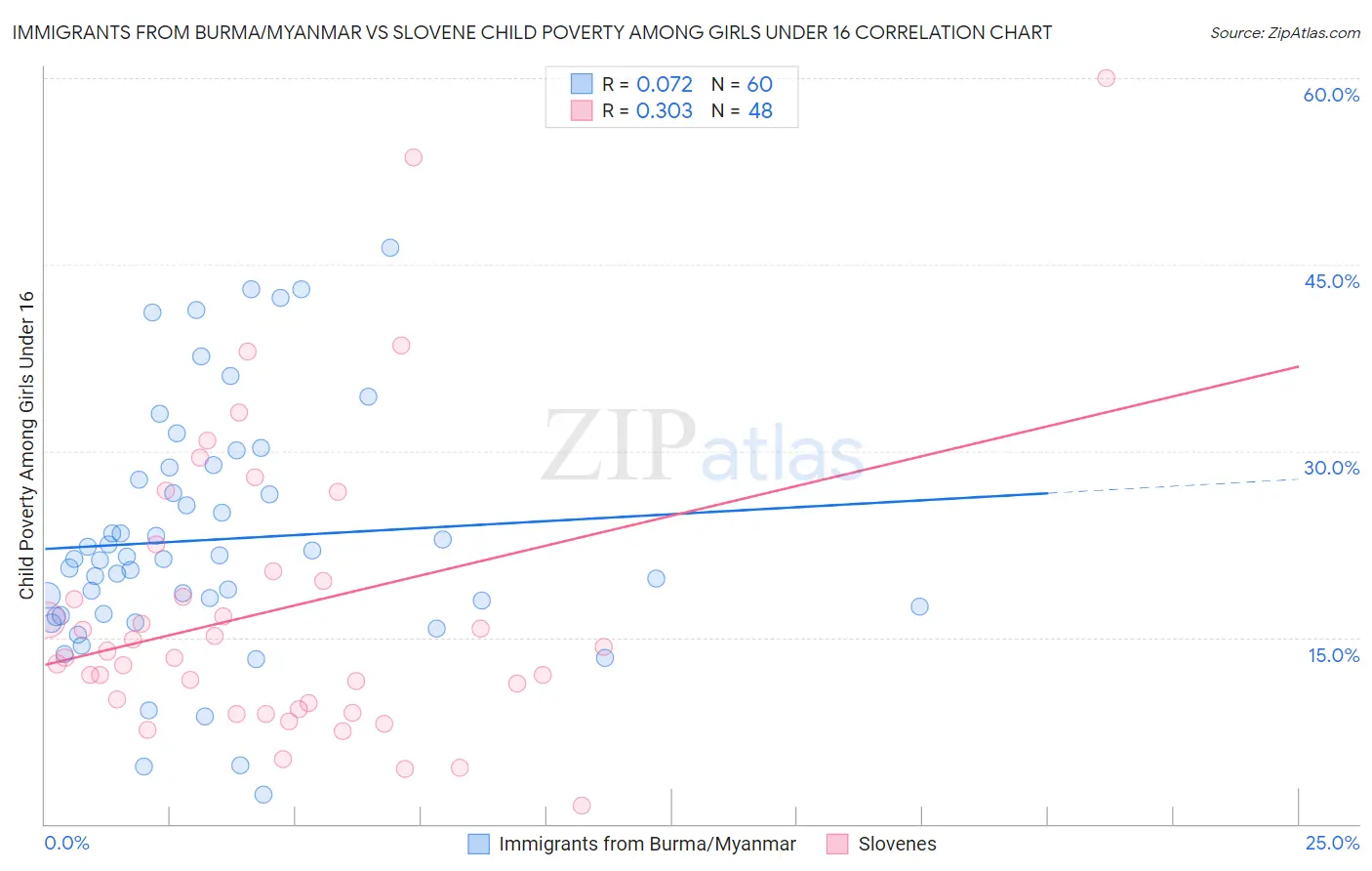 Immigrants from Burma/Myanmar vs Slovene Child Poverty Among Girls Under 16