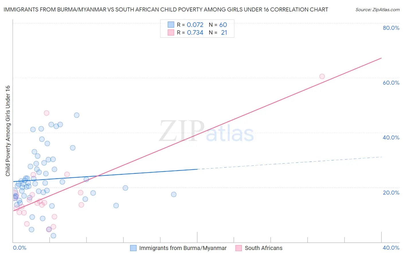 Immigrants from Burma/Myanmar vs South African Child Poverty Among Girls Under 16